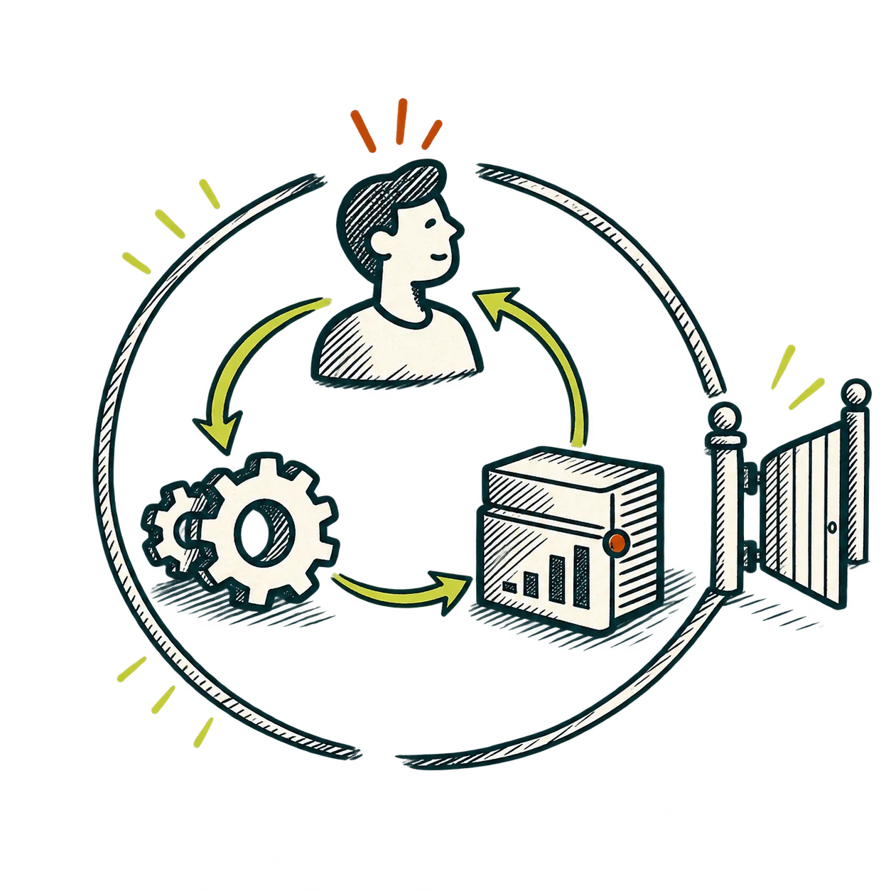 A connected customer, workflow and data loop illustrates durable business value.